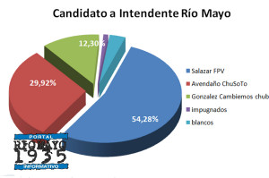 elecciones rio mayo